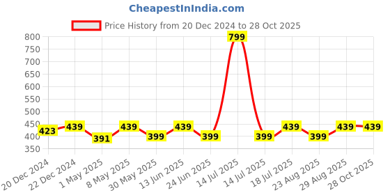 myntra.com Kids Ville Girls White Frozen 2  Printed Cotton T-shirt kids ville Price History Graph from 20 Dec 2024 to 28 Oct 2025
