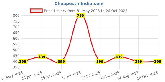 myntra.com Kids Ville Girls White Harry Potter Printed T-shirt kids ville Price History Graph from 31 May 2025 to 25 Oct 2025