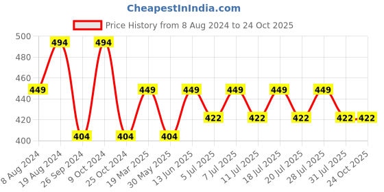 myntra.com Kids Ville Girls White Mickey & Friends Printed Cotton T-shirts kids ville Price History Graph from 8 Aug 2024 to 24 Oct 2025