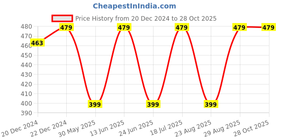 myntra.com Kids Ville Girls White Minions Printed T-shirt kids ville Price History Graph from 20 Dec 2024 to 27 Oct 2025