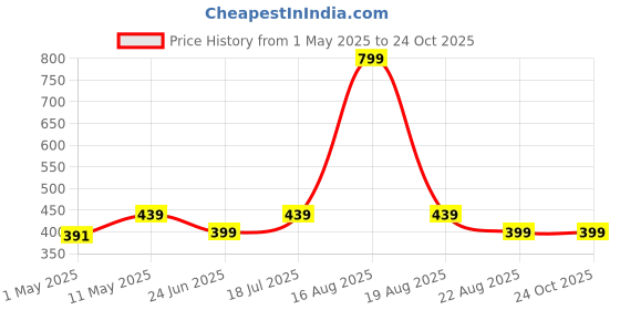 myntra.com Kids Ville Girls White Minnie Mouse Printed Pure Cotton T-shirt kids ville Price History Graph from 1 May 2025 to 24 Oct 2025