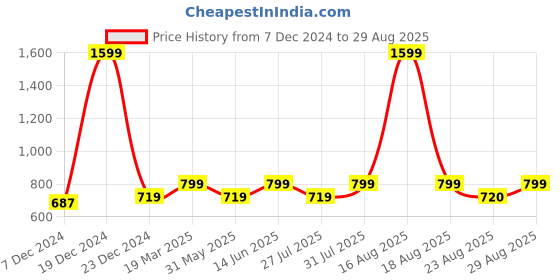 myntra.com Kids Ville Girls Yellow & Violet  Set Of 2 Round-Neck T-shirt kids ville Price History Graph from 7 Dec 2024 to 29 Aug 2025