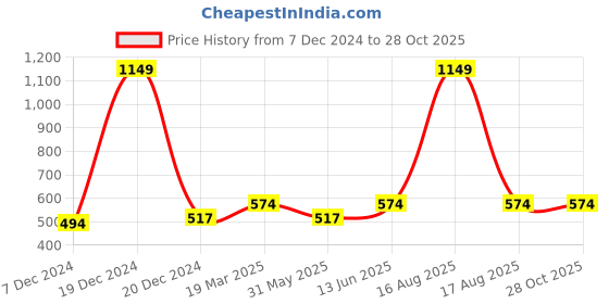 myntra.com Kids Ville Girls Yellow Printed Pure Cotton T-Shirt kids ville Price History Graph from 7 Dec 2024 to 27 Oct 2025