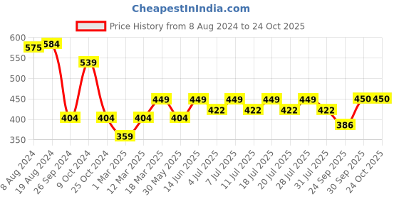 myntra.com Kids Ville Graphic Hello Kitty Printed Pure Cotton T-Shirt kids ville Price History Graph from 8 Aug 2024 to 24 Oct 2025