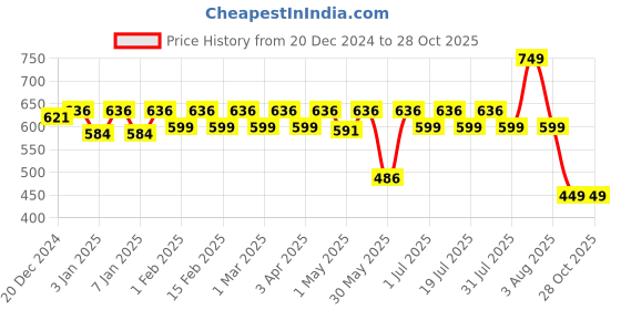 myntra.com Kids Ville Kids Girls Hello Kitty Printed Casual Sneakers kids ville Price History Graph from 20 Dec 2024 to 28 Oct 2025
