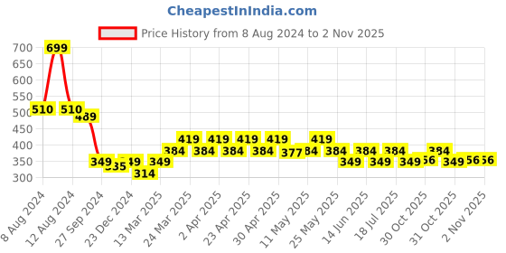 myntra.com Kids Ville Naruto Boys Printed Pure Cotton T-Shirt kids ville Price History Graph from 8 Aug 2024 to 1 Nov 2025