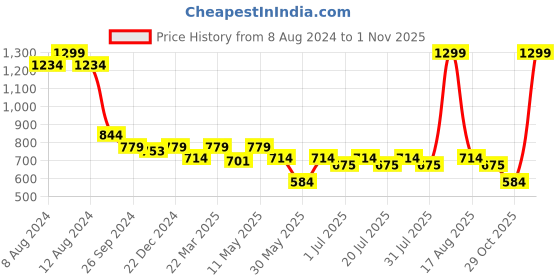 myntra.com Kids Ville Pack Of 2 Dc Comics Printed Pure Cotton T-Shirts kids ville Price History Graph from 8 Aug 2024 to 31 Oct 2025