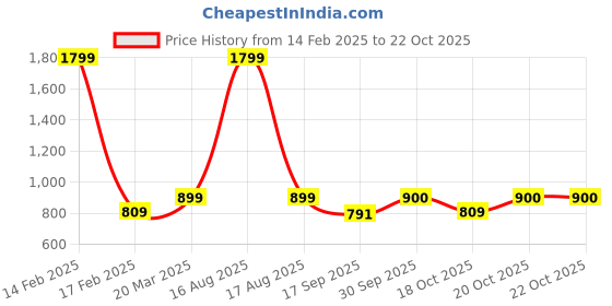 myntra.com Kids Ville Pack Of 3 Superman Printed Pure Cotton Round Neck Tshirts kids ville Price History Graph from 14 Feb 2025 to 21 Oct 2025