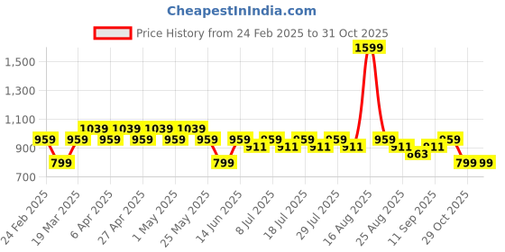 myntra.com Kids Ville Peanuts Girls Red & Black Printed Sweatshirt kids ville Price History Graph from 24 Feb 2025 to 30 Oct 2025