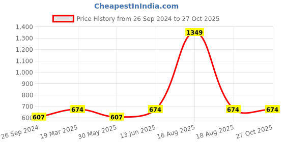 myntra.com Kids Ville Thor Printed Tshirt For Kids Girls kids ville Price History Graph from 26 Sep 2024 to 27 Oct 2025