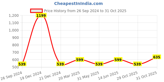 myntra.com Kids Ville Tom & Jerry Featured Blue Printed T-shirt for Boys kids ville Price History Graph from 26 Sep 2024 to 31 Oct 2025