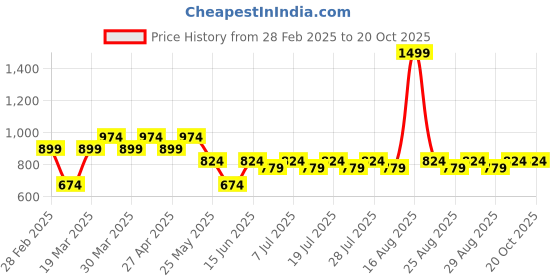 myntra.com Kids Ville Tweety Girls Red & Yellow Printed Sweatshirt kids ville Price History Graph from 28 Feb 2025 to 20 Oct 2025