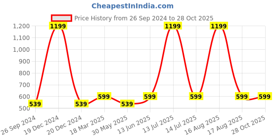 myntra.com Kids Ville Wonder Woman Printed Pink Tshirt for Girls kids ville Price History Graph from 26 Sep 2024 to 28 Oct 2025