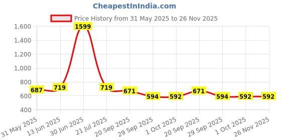 myntra.com KIDS WONDERS 2 Pieces Embellished Square Cushion Covers kids wonders Price History Graph from 31 May 2025 to 26 Nov 2025