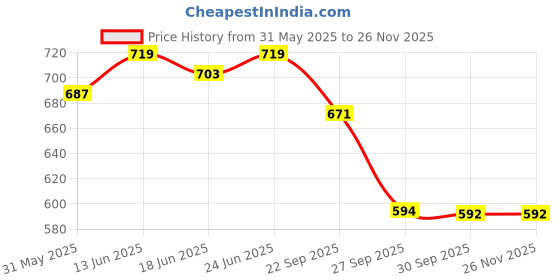 myntra.com KIDS WONDERS Blue & White Set of 2 Embellished Square Cushion Covers kids wonders Price History Graph from 31 May 2025 to 25 Nov 2025