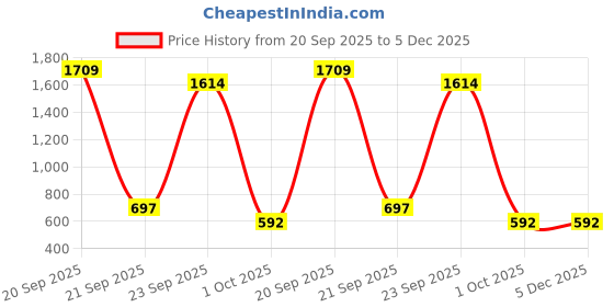 myntra.com KIDS WONDERS Blue And White Set Of 2 Embroidered Cotton Square Cushion Covers kids wonders Price History Graph from 20 Sep 2025 to 5 Dec 2025