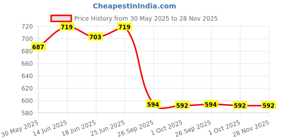 myntra.com KIDS WONDERS Blue & White Set of 2 Embroidered Square Cushion Covers kids wonders Price History Graph from 30 May 2025 to 28 Nov 2025