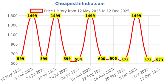 myntra.com KIDS WONDERS Blue & Yellow Microfiber 160 TC King Bedsheet with 2 Pillow Covers kids wonders Price History Graph from 12 May 2025 to 12 Dec 2025