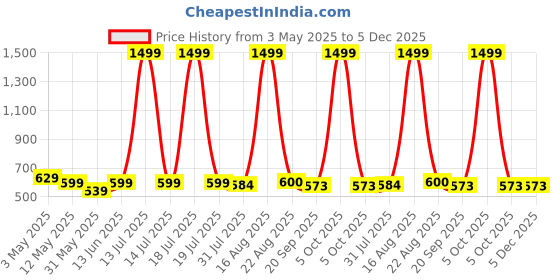 myntra.com KIDS WONDERS Blue Printed 160 TC Microfiber King Bedsheet Set 2.28 m x 2.54 m kids wonders Price History Graph from 3 May 2025 to 5 Dec 2025