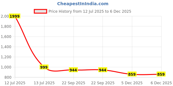 myntra.com KIDS WONDERS Cotton Soft Toy Soft Toys and Dolls kids wonders Price History Graph from 12 Jul 2025 to 6 Dec 2025