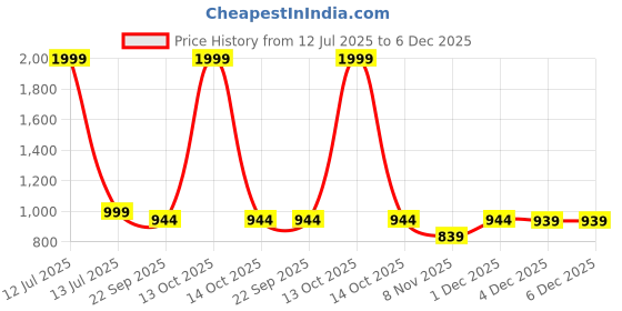 myntra.com KIDS WONDERS Cotton Soft Toy Soft Toys and Dolls kids wonders Price History Graph from 12 Jul 2025 to 4 Dec 2025