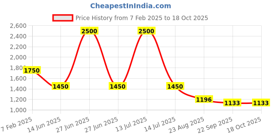 myntra.com KIDS WONDERS Dog On Sofa Soft Toy & Dolls kids wonders Price History Graph from 7 Feb 2025 to 18 Oct 2025