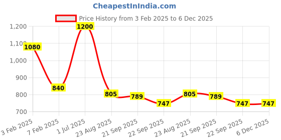 myntra.com KIDS WONDERS Elephant With Crown Soft Toy kids wonders Price History Graph from 3 Feb 2025 to 5 Dec 2025
