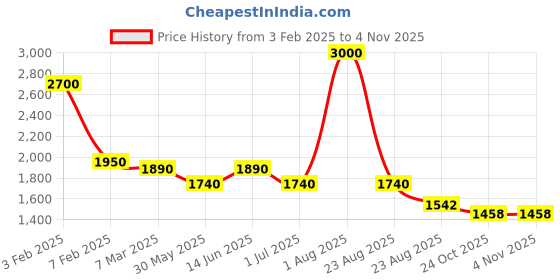 myntra.com KIDS WONDERS Kids Brown Solid Teddy Bear kids wonders Price History Graph from 3 Feb 2025 to 2 Nov 2025
