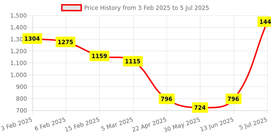 myntra.com KIDS WONDERS Kids Kitty Soft Toys and Dolls kids wonders Price History Graph from 3 Feb 2025 to 5 Jul 2025