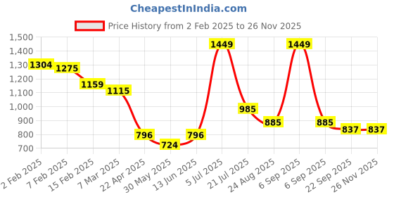 myntra.com KIDS WONDERS Kids Penguin Soft Toy kids wonders Price History Graph from 2 Feb 2025 to 24 Nov 2025