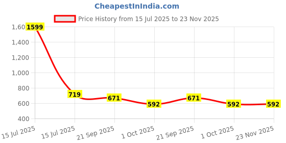 myntra.com KIDS WONDERS White & Brown Set of 2 Embroidered Square Cushion Covers kids wonders Price History Graph from 15 Jul 2025 to 22 Nov 2025