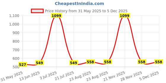 myntra.com KIDS WONDERS White Floral Printed 160 TC Microfiber King Bedsheet Set 1.8 m x 1.9 m kids wonders Price History Graph from 31 May 2025 to 5 Dec 2025
