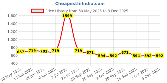 myntra.com KIDS WONDERS Yellow & Blue Set of 2 Embellished Square Cushion Covers kids wonders Price History Graph from 30 May 2025 to 2 Dec 2025