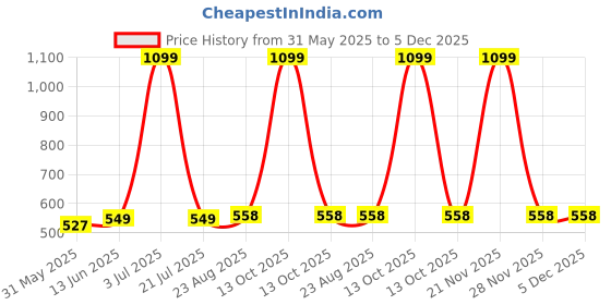 myntra.com KIDS WONDERS Yellow Floral Printed 160 TC King Bedsheet Set 1.8 m x 1.9 m kids wonders Price History Graph from 31 May 2025 to 5 Dec 2025