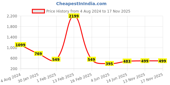 myntra.com KIDSCRAFT Boys Blue & Black Printed Night suit KIDS1197-34 kidscraft Price History Graph from 4 Aug 2024 to 17 Nov 2025