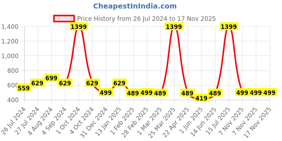 myntra.com KIDSCRAFT Boys Graphic Printed Night suit kidscraft Price History Graph from 26 Jul 2024 to 16 Nov 2025