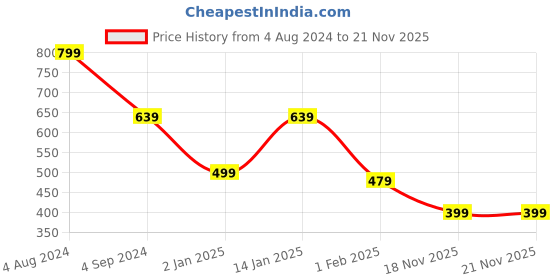 myntra.com KIDSCRAFT Boys Grey Printed Sweatshirt kidscraft Price History Graph from 4 Aug 2024 to 18 Nov 2025