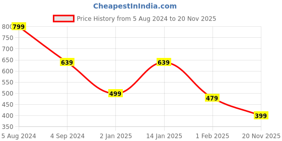 myntra.com KIDSCRAFT Boys Purple Printed Sweatshirt kidscraft Price History Graph from 5 Aug 2024 to 20 Nov 2025