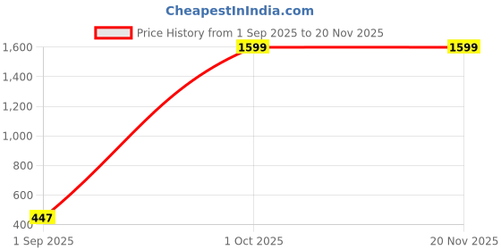 myntra.com KIDSCRAFT Boys Red Pure Cotton Self Design Clothing Set kidscraft Price History Graph from 1 Sep 2025 to 20 Nov 2025