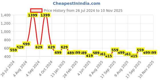 myntra.com KIDSCRAFT Boys Striped Night suit kidscraft Price History Graph from 26 Jul 2024 to 10 Nov 2025