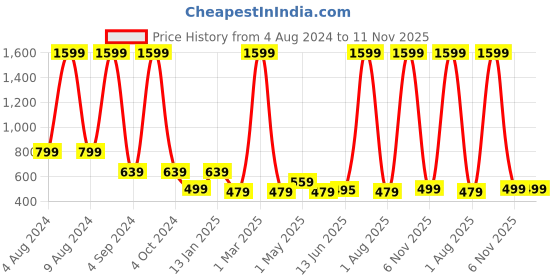 myntra.com KIDSCRAFT Boys Turquoise Blue & Black Printed Night suit kidscraft Price History Graph from 4 Aug 2024 to 10 Nov 2025
