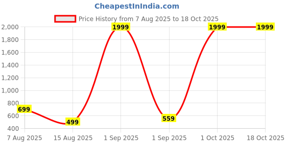 myntra.com KIDSCRAFT Crepe A-Line Sleeveless Dress kidscraft Price History Graph from 7 Aug 2025 to 18 Oct 2025