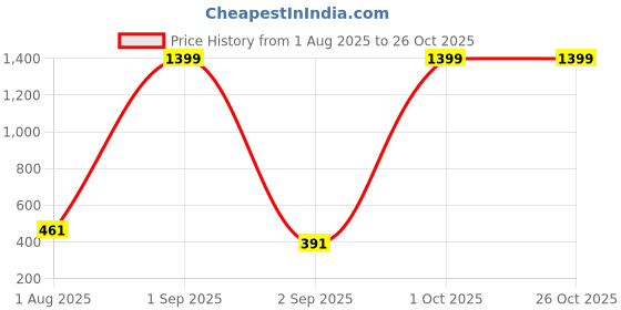myntra.com KIDSCRAFT Girls T-shirt with Shorts kidscraft Price History Graph from 1 Aug 2025 to 26 Oct 2025