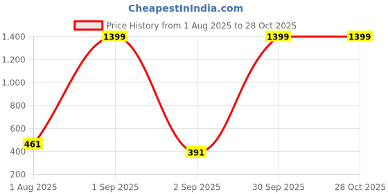myntra.com KIDSCRAFT Girls T-shirt with Shorts kidscraft Price History Graph from 1 Aug 2025 to 28 Oct 2025
