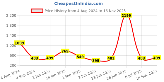 myntra.com KIDSCRAFT Girls Yellow Printed Night Suit kidscraft Price History Graph from 4 Aug 2024 to 16 Nov 2025