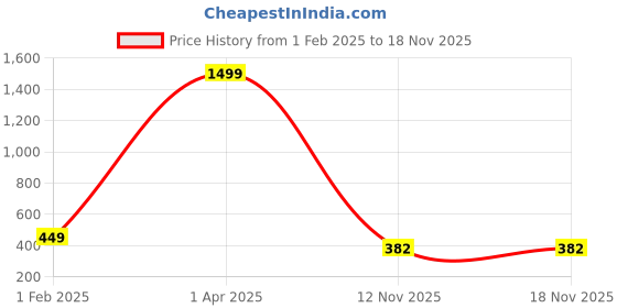 myntra.com KIDSCUTE Boys Printed Round Neck Pure Cotton Sweatshirt With Joggers kidscute Price History Graph from 1 Feb 2025 to 17 Nov 2025
