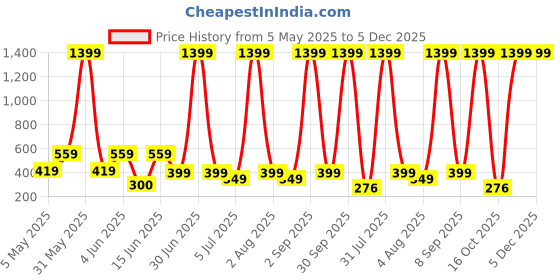 myntra.com KIDSCUTE Boys Printed Short Sleeves Pure Cotton T-shirt With Shorts kidscute Price History Graph from 5 May 2025 to 5 Dec 2025