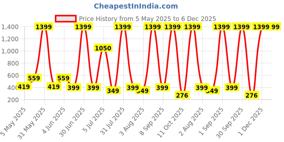 myntra.com KIDSCUTE Boys Printed Short Sleeves Pure Cotton T-shirt With Shorts kidscute Price History Graph from 5 May 2025 to 6 Dec 2025