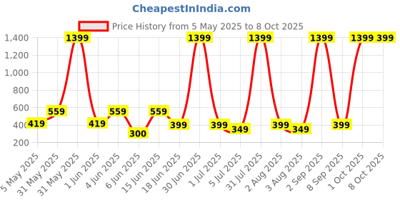 myntra.com KIDSCUTE Boys Printed T-shirt with Shorts kidscute Price History Graph from 5 May 2025 to 4 Oct 2025