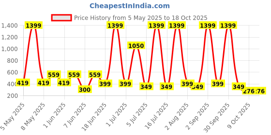 myntra.com KIDSCUTE Boys Printed T-shirt with Shorts kidscute Price History Graph from 5 May 2025 to 18 Oct 2025
